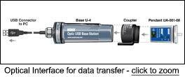 Optical Interface for data transfer